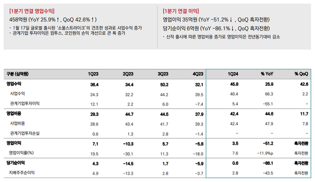 컴투스홀딩스 2024 1분기 연결실적 (자료제공: 컴투스홀딩스)