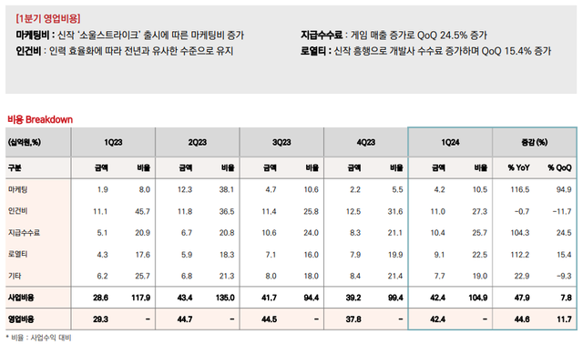 컴투스홀딩스 2024 1분기 연결비용 (자료제공: 컴투스홀딩스)