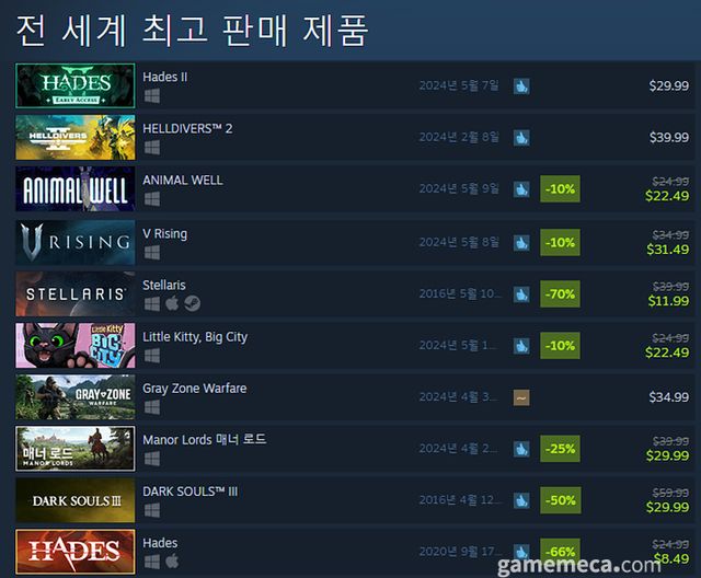 5월 3일 오후 4시 기준 스팀 전세계 최고 판매 제품 TOP10 (자료출처: 스팀) (국내에서 노출되지 않은 게임표시를 위해 미국 IP로 접속한 순위입니다)