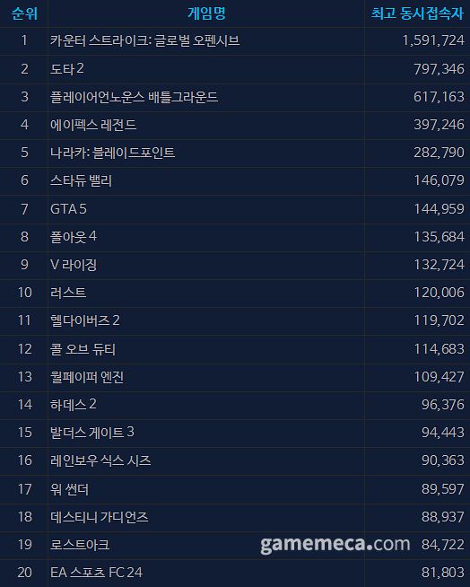 5월 10일 오후 4시 기준 스팀 일 최고 동시접속자 TOP20 (자료출처: 스팀)