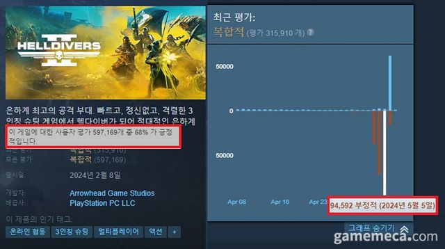 PSN 강제 연동 문제와 함께 리뷰 폭격을 받았던 헬다이버즈 2 (사진출처: 스팀)