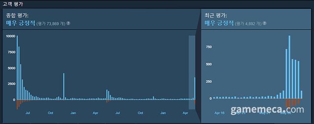 정식 출시 이후 평시 대비 크게 증가한 리뷰 수를 확인할 수 있다 (자료출처: 스팀)