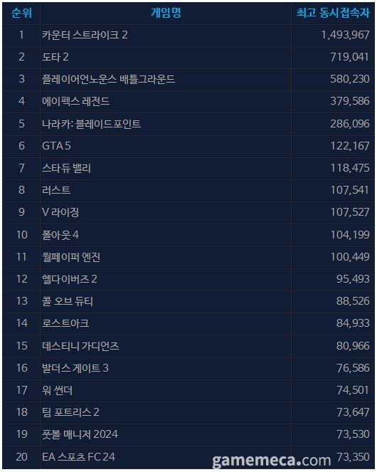5월 14일 오후 12시 기준 스팀 일 최고 동시접속자 TOP20 (자료출처: 스팀)