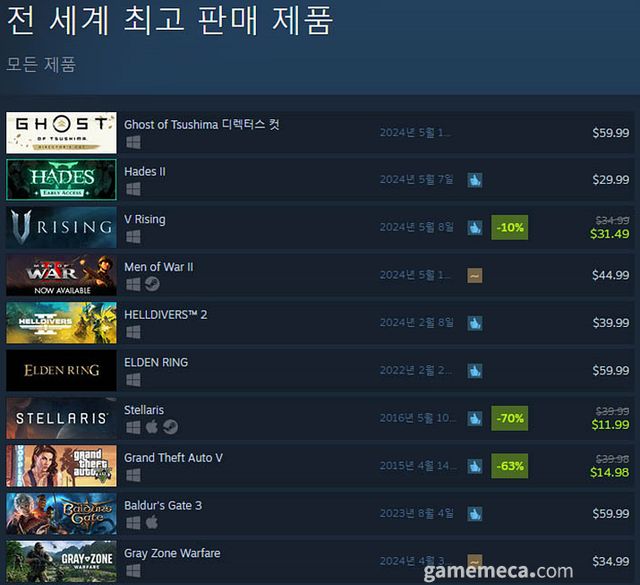 5월 16일 오후 12시 기준 스팀 전세계 최고 판매 제품 TOP10 (자료출처: 스팀) (국내에서 노출되지 않은 게임표시를 위해 미국 IP로 접속한 순위입니다)