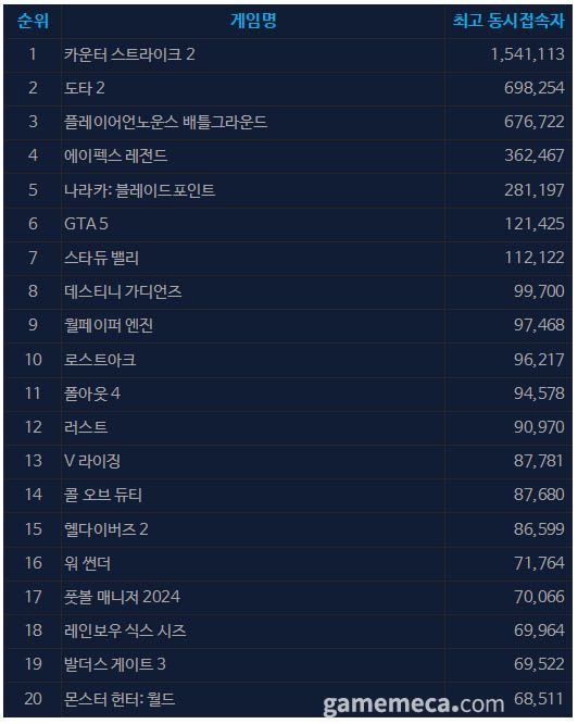 5월 16일 오후 12시 기준 스팀 일 최고 동시접속자 TOP20 (자료출처: 스팀)