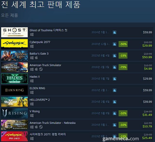 5월 17일 오후 1시 기준 스팀 전세계 최고 판매 제품 TOP10 (자료출처: 스팀) (국내에서 노출되지 않은 게임표시를 위해 미국 IP로 접속한 순위입니다)