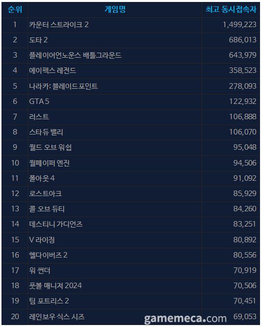 5월 17일 오후 1시 기준 스팀 일 최고 동시접속자 TOP20 (자료출처: 스팀)
