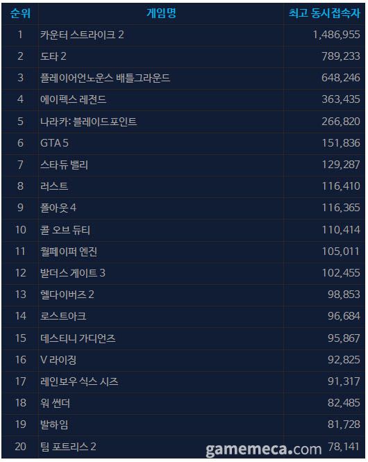 5월 20일 오후 3시 기준 스팀 일 최고 동시접속자 TOP20 (자료출처: 스팀)