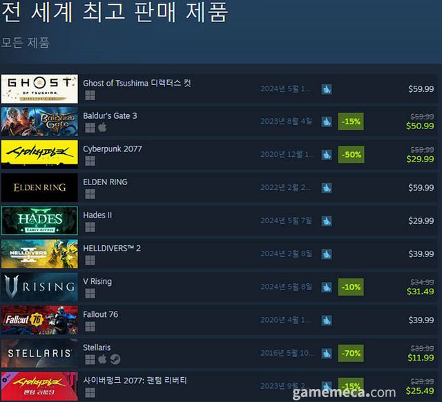 5월 20일 오후 3시 기준 스팀 전세계 최고 판매 제품 TOP10 (자료출처: 스팀) (국내에서 노출되지 않은 게임표시를 위해 미국 IP로 접속한 순위입니다)