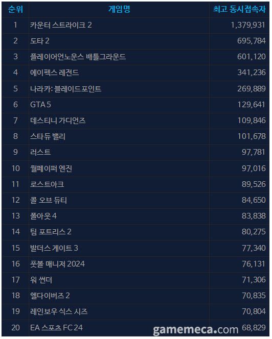 5월 22일 오후 12시 기준 스팀 일 최고 동시접속자 TOP20 (자료출처: 스팀)