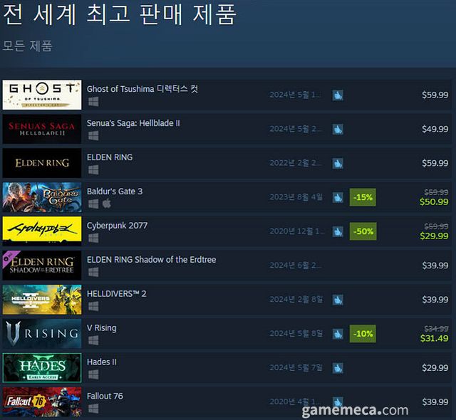 5월 22일 오후 12시 기준 스팀 전세계 최고 판매 제품 TOP10 (자료출처: 스팀) (국내에서 노출되지 않은 게임표시를 위해 미국 IP로 접속한 순위입니다)