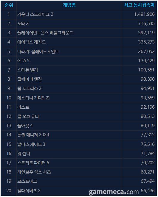 5월 23일 오후 2시 기준 스팀 일 최고 동시접속자 TOP20 (자료출처: 스팀)