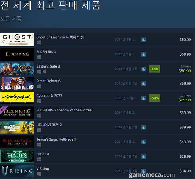 5월 23일 오후 2시 기준 스팀 전세계 최고 판매 제품 TOP10 (자료출처: 스팀) (국내에서 노출되지 않은 게임표시를 위해 미국 IP로 접속한 순위입니다)