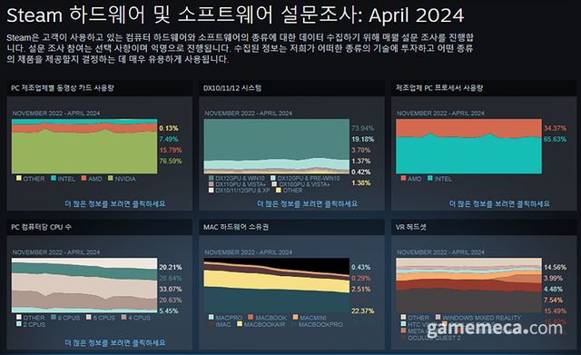 2024년 4월 기준 스팀 하드웨어 및 소프트웨어 조사 결과 (자료출처: 스팀)