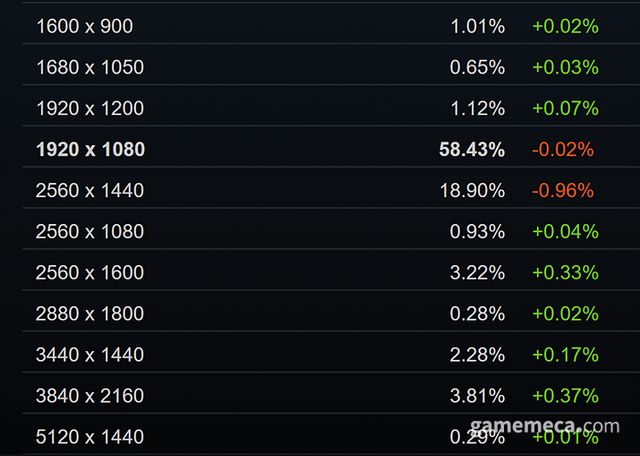모니터의 경우 FHD와 WHD에 많은 유저가 몰려있다 (자료출처: 스팀)