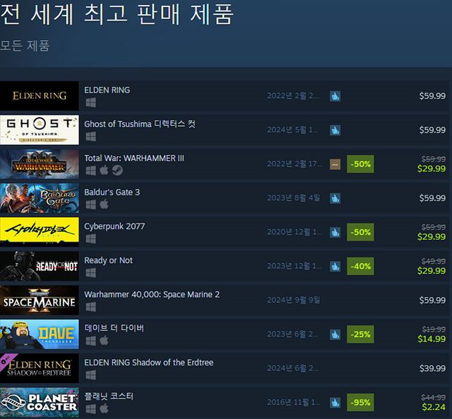 5월 24일 오후 4시 기준 스팀 전세계 최고 판매 제품 TOP10 (자료출처: 스팀) (국내에서 노출되지 않은 게임표시를 위해 미국 IP로 접속한 순위입니다)