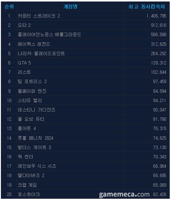 5월 24일 오후 4시 기준 스팀 일 최고 동시접속자 TOP20 (자료출처: 스팀)