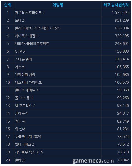 5월 27일 오후 3시 기준 스팀 일 최고 동시접속자 TOP20 (자료출처: 스팀)