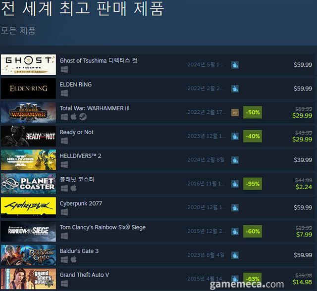 5월 27일 오후 3시 기준 스팀 전세계 최고 판매 제품 TOP10 (자료출처: 스팀) (국내에서 노출되지 않은 게임표시를 위해 미국 IP로 접속한 순위입니다)