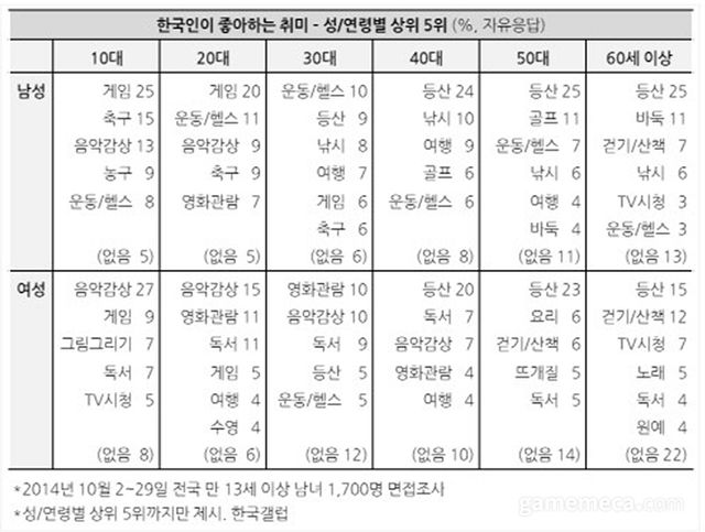 2014년 한국인이 좋아하는 50가지 문화 중 취미 (자료출처: 한국갤럽조사연구소 공식 홈페이지)