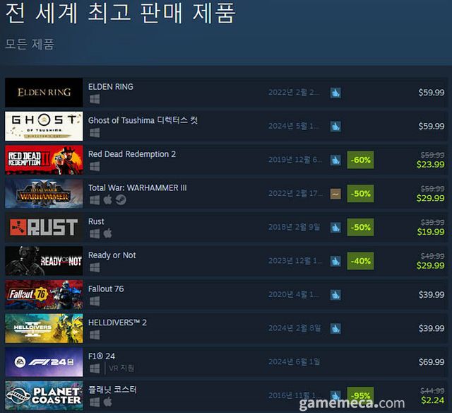 5월 28일 오후 5시 기준 스팀 전세계 최고 판매 제품 TOP10 (자료출처: 스팀) (국내에서 노출되지 않은 게임표시를 위해 미국 IP로 접속한 순위입니다)