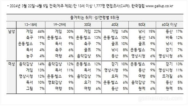 2024년 한국 취미 조사 (자료출처: 한국갤럽연구소 공식 홈페이지)