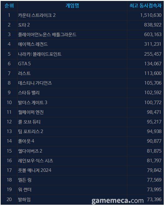 5월 28일 오후 5시 기준 스팀 일 최고 동시접속자 TOP20 (자료출처: 스팀)