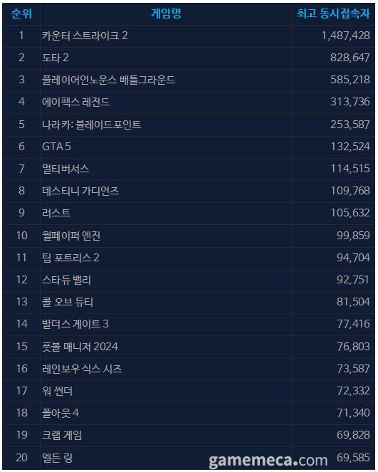 5월 29일 오후 12시 기준 스팀 일 최고 동시접속자 TOP20 (자료출처: 스팀)