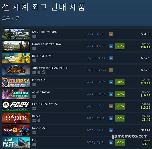 4월 29일 오전 11시 30분 기준 스팀 전세계 최고 판매 제품 TOP10 (자료출처: 스팀) (국내에서 노출되지 않은 게임표시를 위해 미국 IP로 접속한 순위입니다)