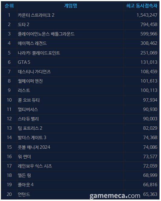 5월 30일 오전 11시 기준 스팀 일 최고 동시접속자 TOP20 (자료출처: 스팀)