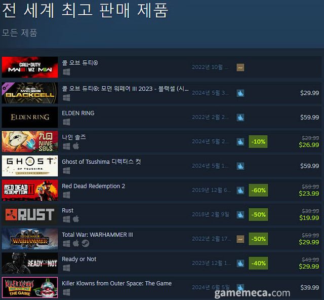 5월 30일 오전 11시 기준 스팀 전세계 최고 판매 제품 TOP10 (자료출처: 스팀) (국내에서 노출되지 않은 게임표시를 위해 미국 IP로 접속한 순위입니다)