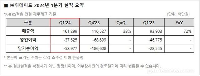 위메이드 2024년도 1분기 실적 요약 자료 (자료제공: 위메이드)