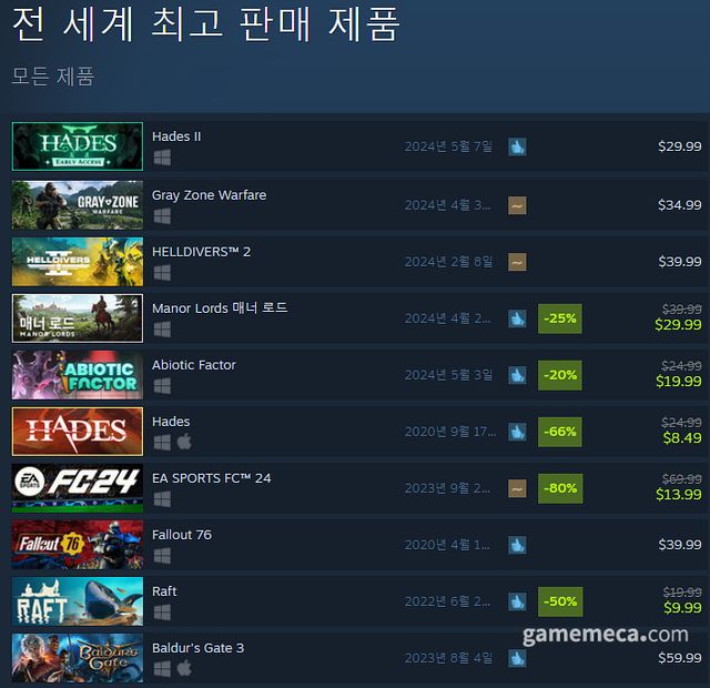 4월 30일 오후 12시 기준 스팀 전세계 최고 판매 제품 TOP10 (자료출처: 스팀) (국내에서 노출되지 않은 게임표시를 위해 미국 IP로 접속한 순위입니다)