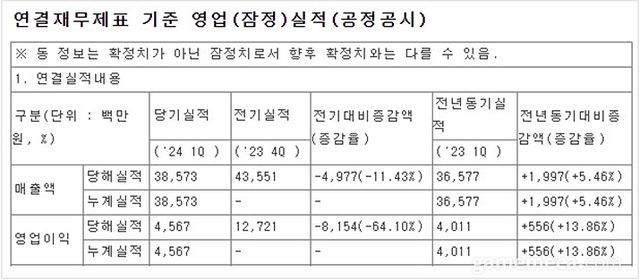 조이시티 2024년도 1분기 기준 영업 실적 잠정 공시 (자료출처: 전자공시)
