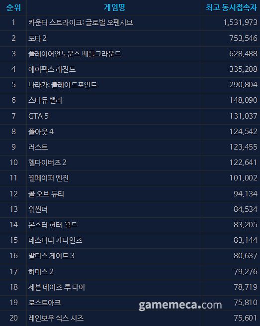 4월 30일 오후 12시 기준 스팀 일 최고 동시접속자 TOP20 (자료출처: 스팀)