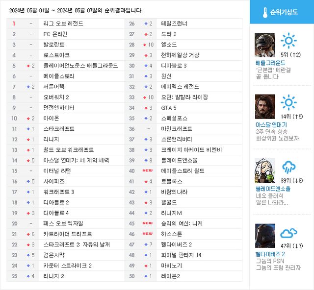 웹보드게임과 PC 클라이언트가 별도로 존재하지 않는 게임(웹게임, 모바일, 콘솔)은 집계되지 않습니다 (자료: 게임메카 집계)