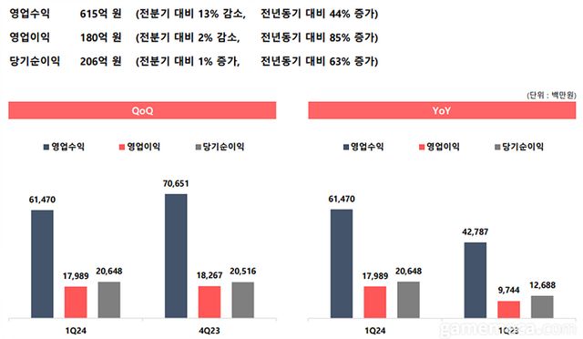웹젠 2024년 1분기 실적 요약 (자료제공: 웹젠)