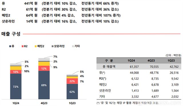 웹젠 2024년 1분기 게임별 매출 구성 (자료제공: 웹젠)