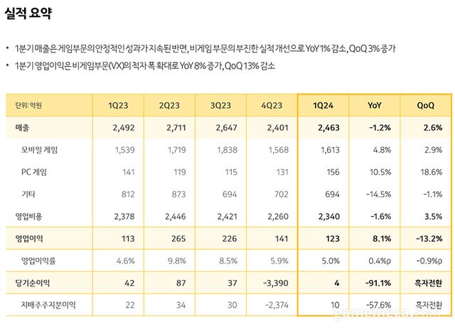 카카오게임즈 2024년 1분기 실적 요약 (자료제공: 카카오게임즈)