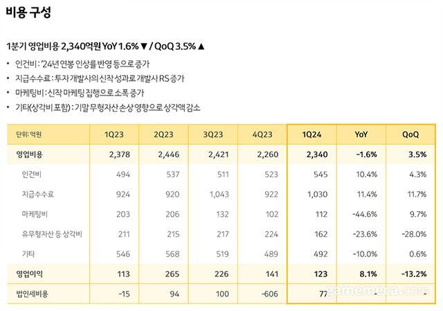 카카오게임즈 2024년 1분기 비용 구성 (자료제공: 카카오게임즈)