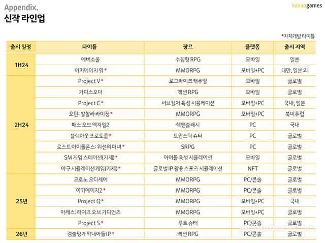 카카오게임즈 2024년 1분기 공개 신작 라인업 (자료제공: 카카오게임즈)