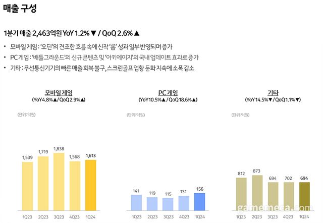 카카오게임즈 2024년 1분기 매출 구성 (자료제공: 카카오게임즈)