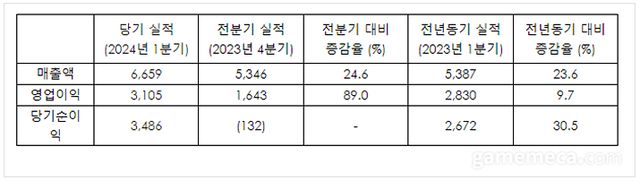 크래프톤 연결재무제표 기준 2024년 1분기 영업 잠정 실적 (자료제공: 크래프톤)