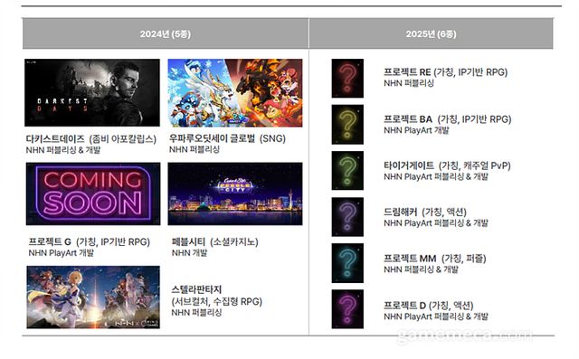 NHN 2024년과 향후 신작 라인업 (자료출처: NHN IR 페이지)
