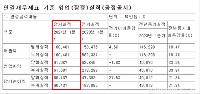 더블유게임즈 2024년 1분기 연결재무제표 기준 영업 잠정 실적 (자료출처: 전자공시)