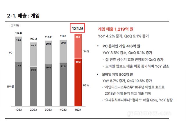 NHN 2024년도 게임부문 실적 정리 (자료출처: NHN IR 페이지)