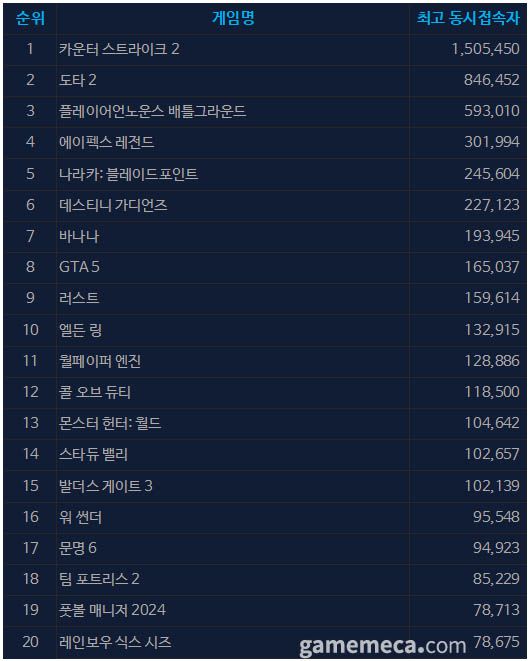 6월 10일 오후 12시 기준 스팀 일 최고 동시접속자 TOP20 (자료출처: 스팀)