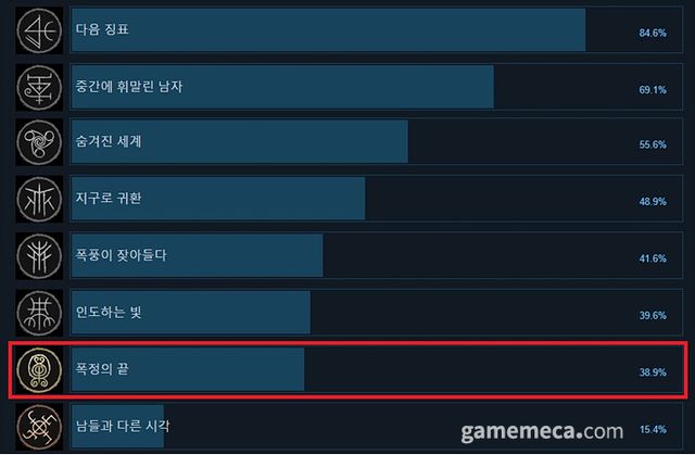 헬블레이드 2 스토리 관련 도전과제 달성률 (자료출처: 스팀 상점 페이지)
