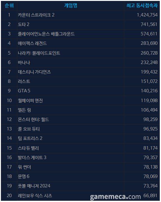 6월 11일 오후 3시 기준 스팀 일 최고 동시접속자 TOP20 (자료출처: 스팀)