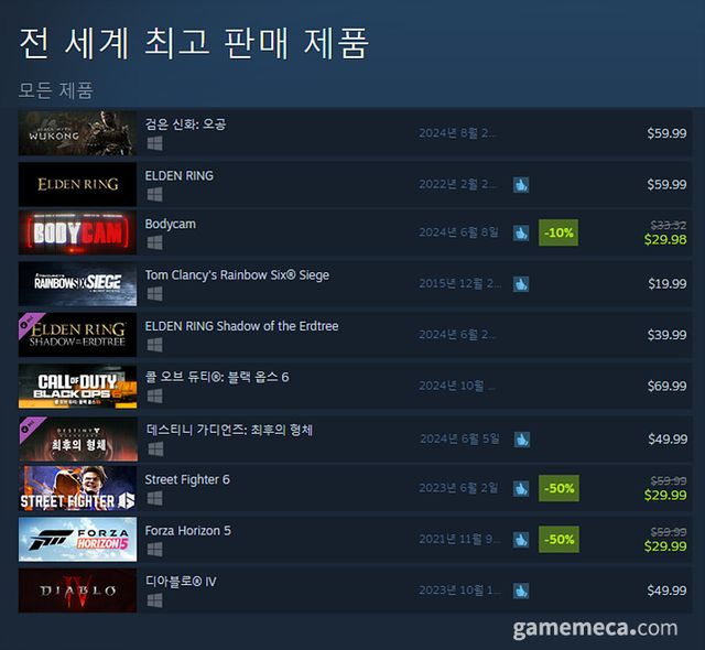 6월 12일 오전 11시 기준 스팀 전세계 최고 판매 제품 TOP10 (자료출처: 스팀) (국내에서 노출되지 않은 게임표시를 위해 미국 IP로 접속한 순위입니다)